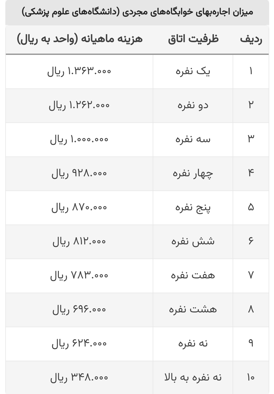 هزینه خوابگاه‌های دانشجویی 