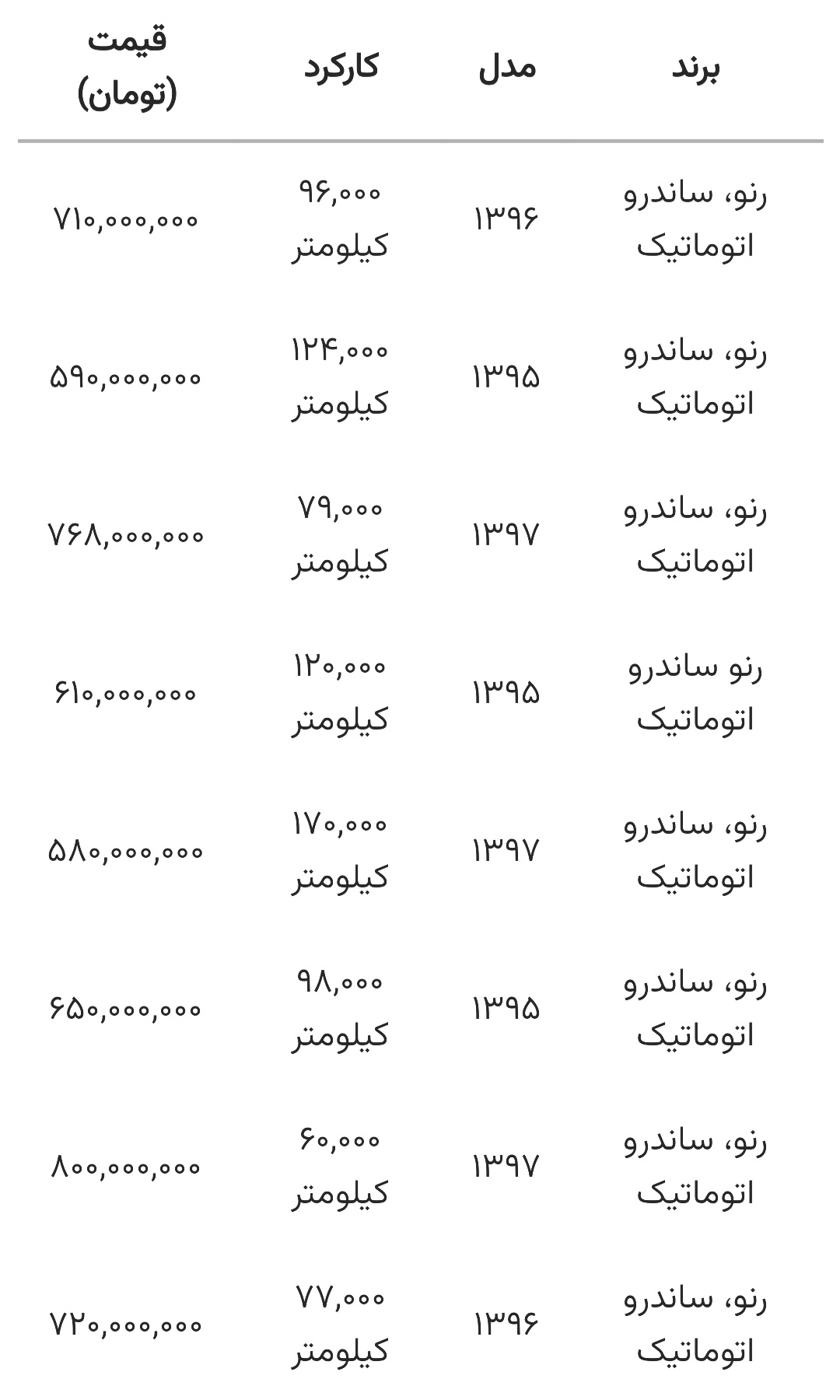 قیمت ساندرو کارکرده