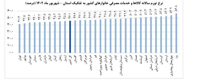 تورم شهریور ماه 