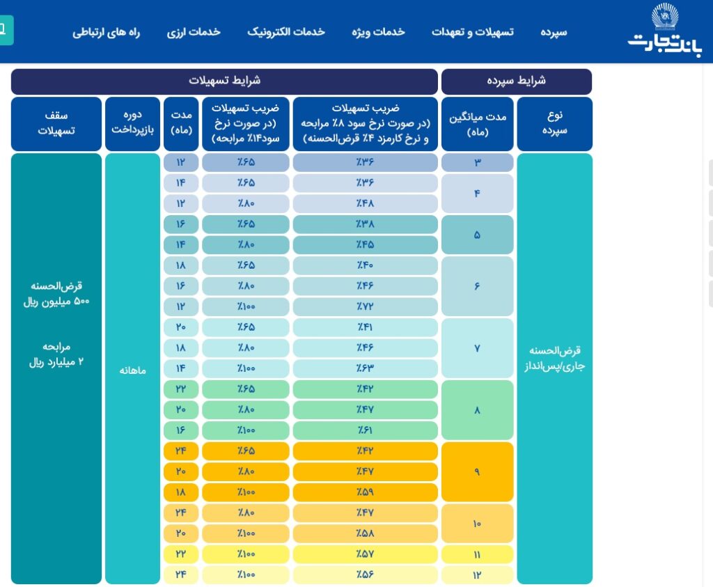 دریافت وام