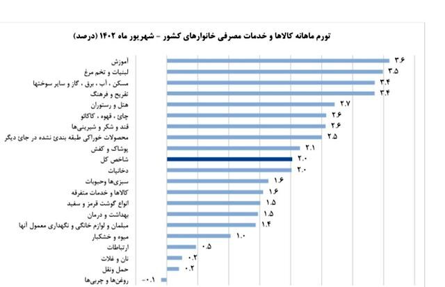 تورم شهریور ماه 