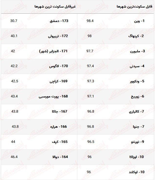 بهترین شهرها برای زندگی 