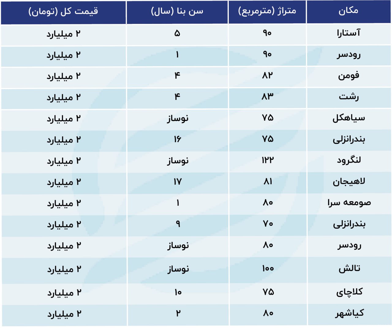 قیمت مسکن شمال 