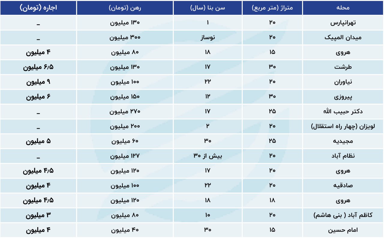 بازار داغ خانه های ۱۵ تا ۲۵ متری