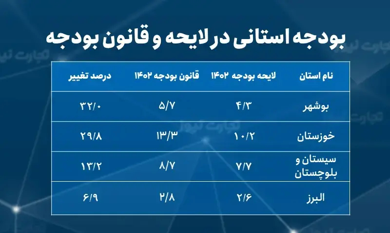 سهم استان ها در بودجه ۱۴۰۲ 