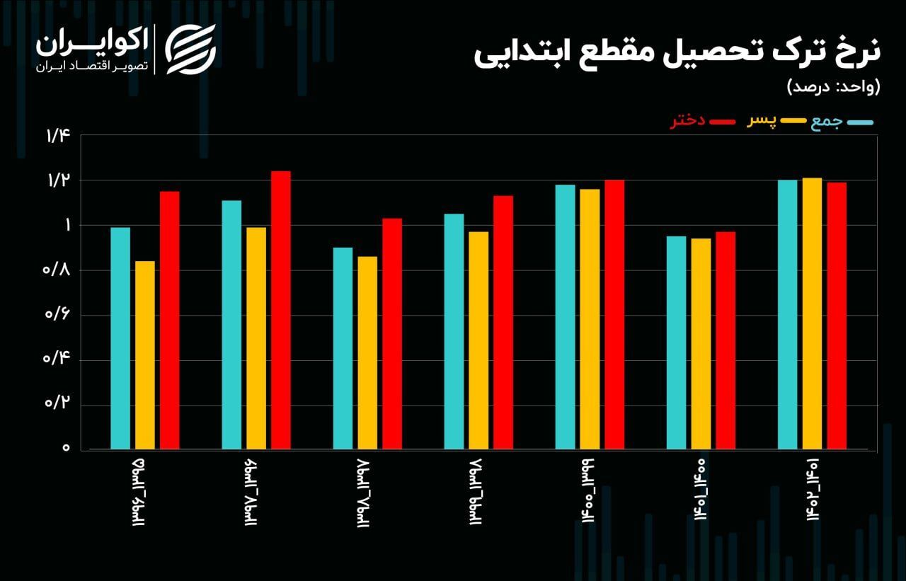 زنگ خطری که به صدا درآمد/ افزایش شدید ترک تحصیل در میان پسران!