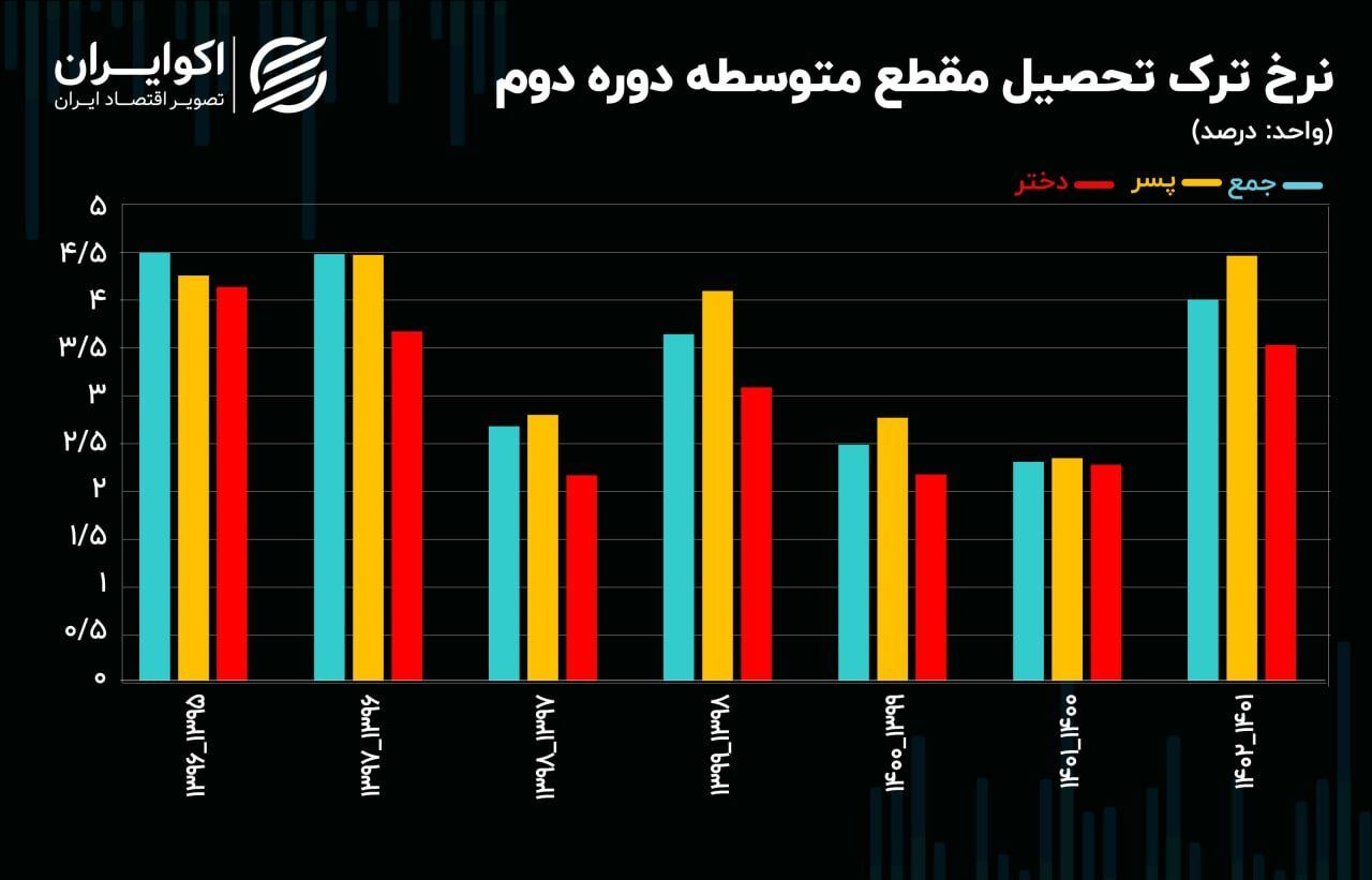 زنگ خطری که به صدا درآمد/ افزایش شدید ترک تحصیل در میان پسران!