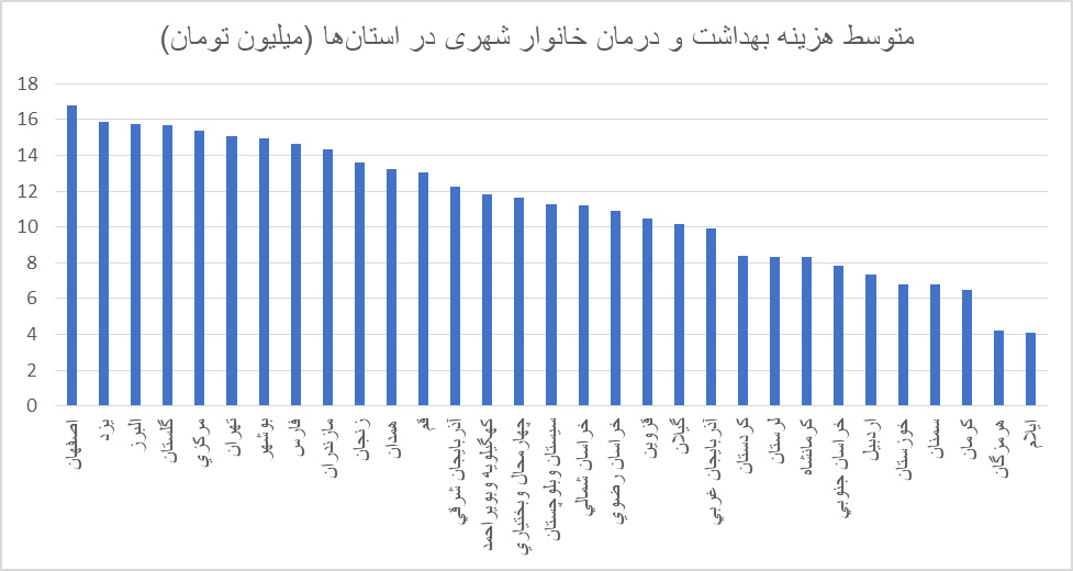 هزینه بهداشت و درمان