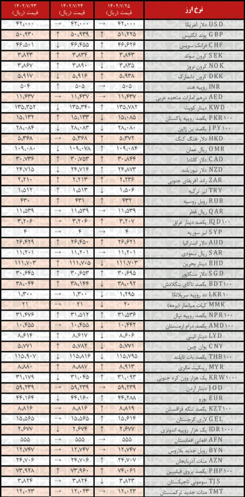 نرخ انواع ارز