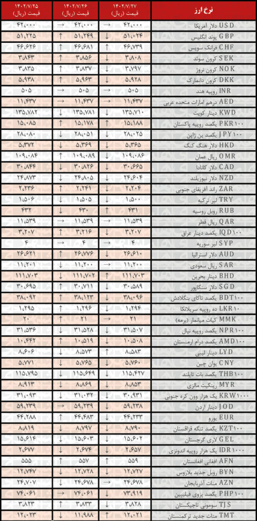 نرخ انواع ارز