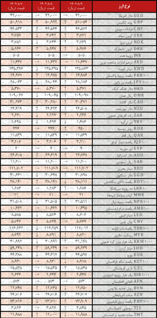 نرخ انواع ارز