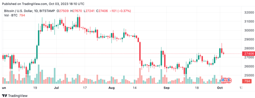 قیمت بیت‌کوین