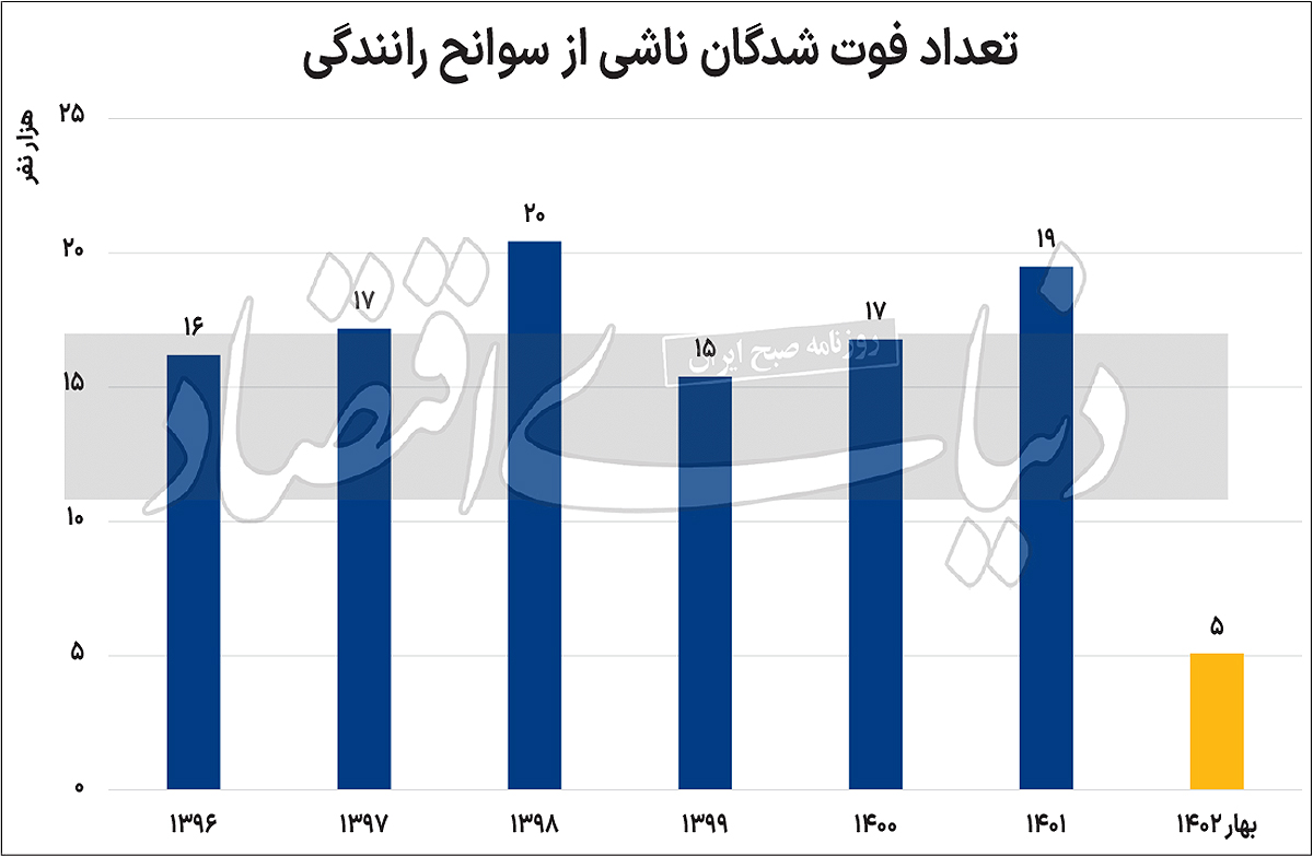 آمار وحشتناک از تلفات ناشی از تصادفات در ایران/ بیشتر از جنگ ایران و عراق!