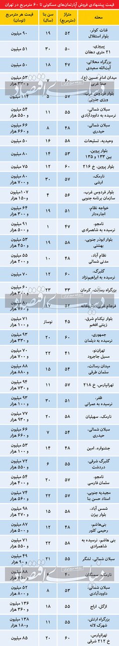 قیمت آپارتمان های ۶۰ متری تهران