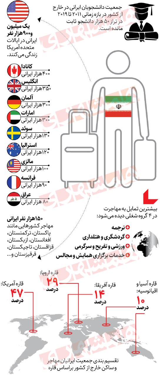 مهاجرت ایرانیان
