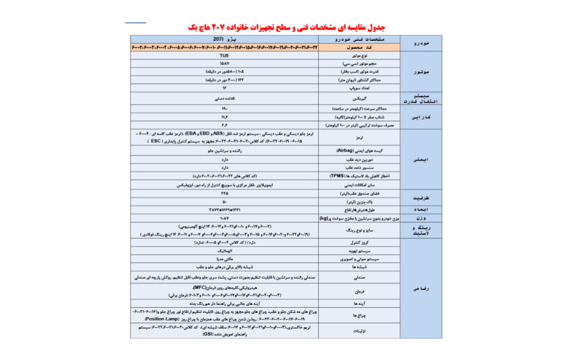 مشخصات سه تیپ پژو ۲۰۷ 