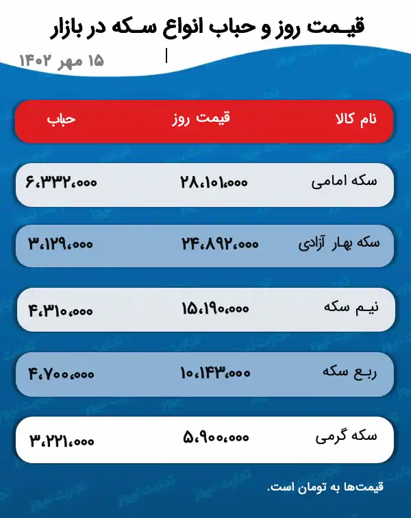 قیمت انواع سکه