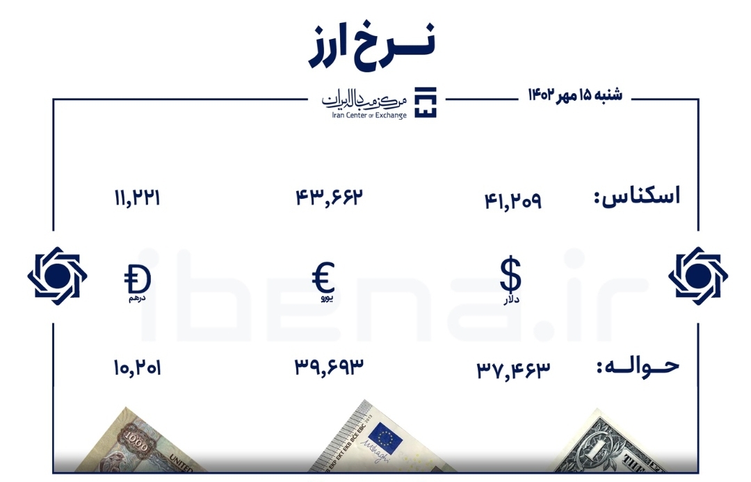 قیمت ارزهای مبادله‌ای 