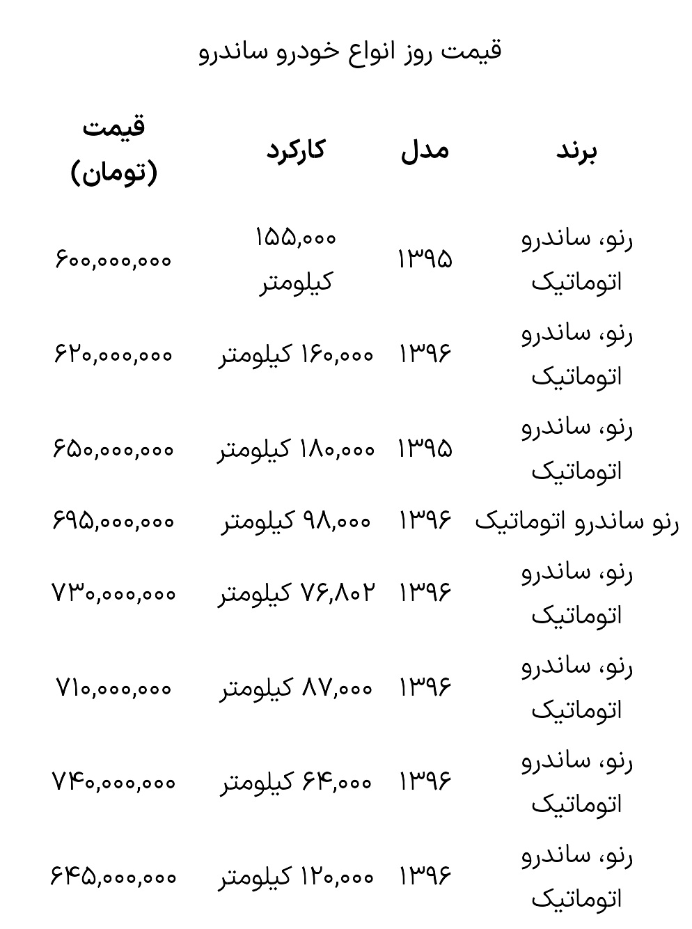 قیمت خودرو ساندرو 