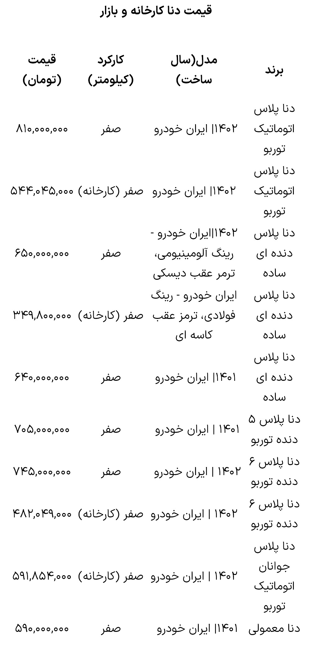 قیمت روز انواع دنا