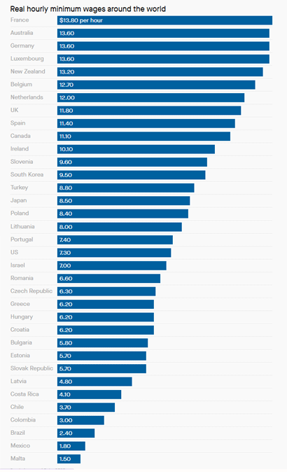 دستمزد در کشور های مختلف 