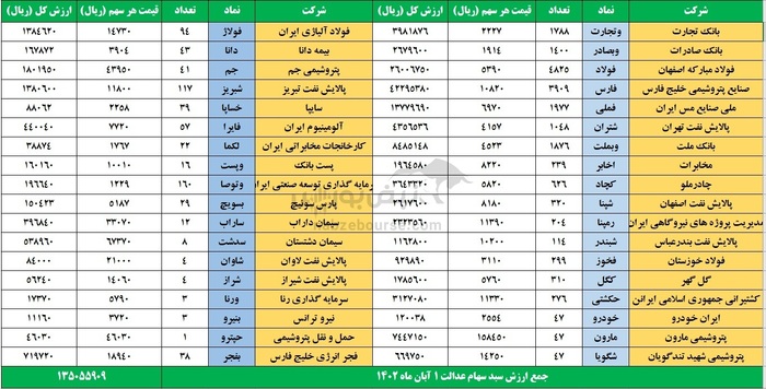 ارزش سهام عدالت ۱ آبان