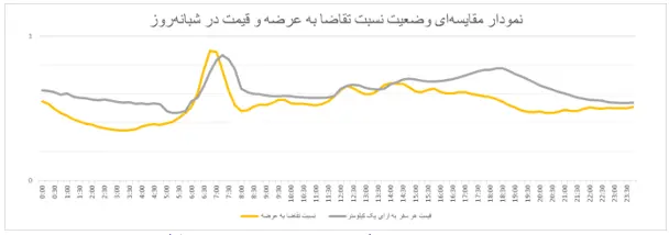 اوج ترافیک تهران