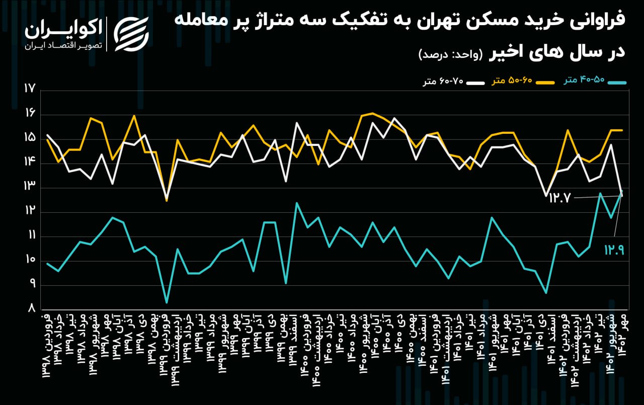 خرید مسکن در تهران 