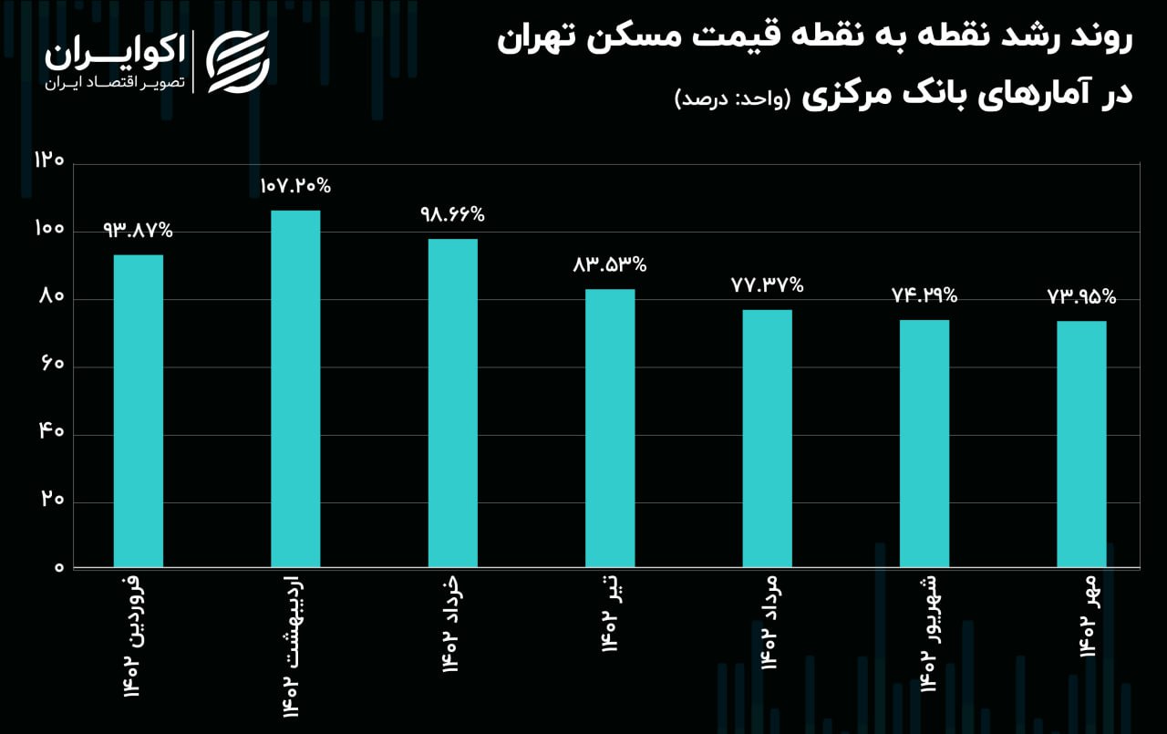 رکود بازار مسکن