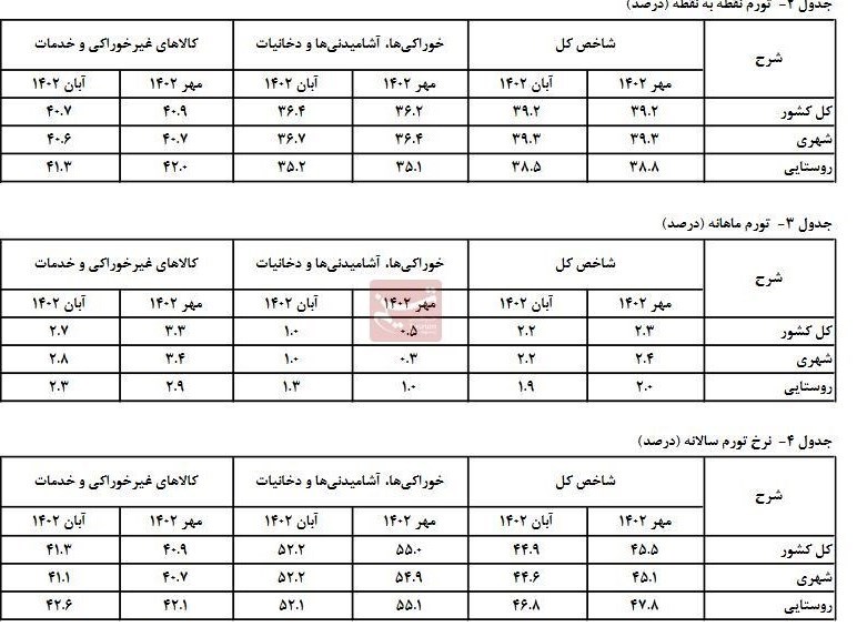 تورم ماهانه خانوارهای کشور