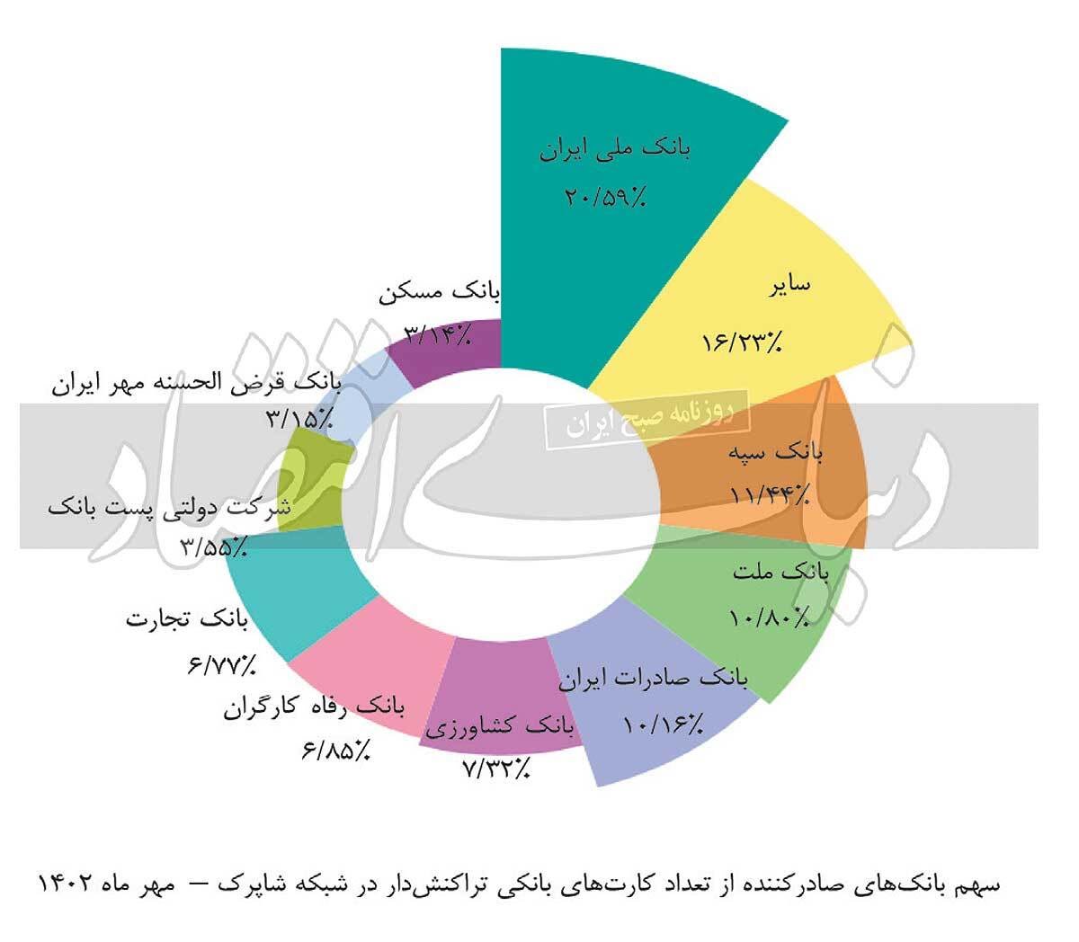 سرانه تراکنش روزانه هر ایرانی