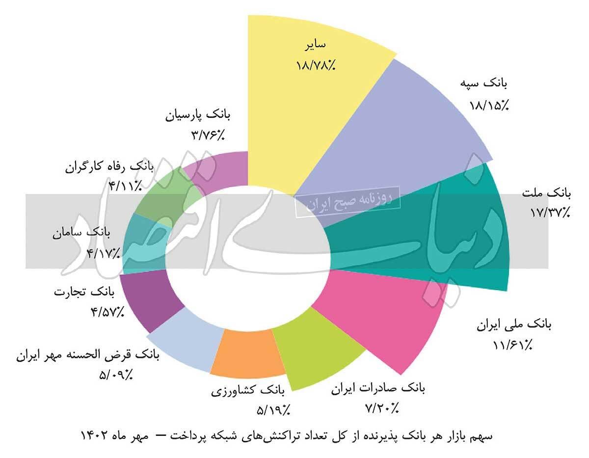 سرانه تراکنش روزانه هر ایرانی