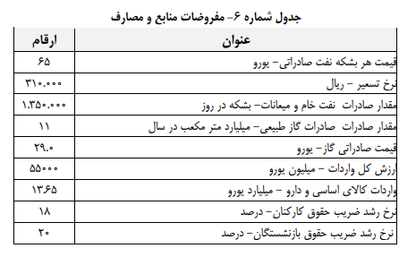 لایحه بودجه ۱۴۰۳