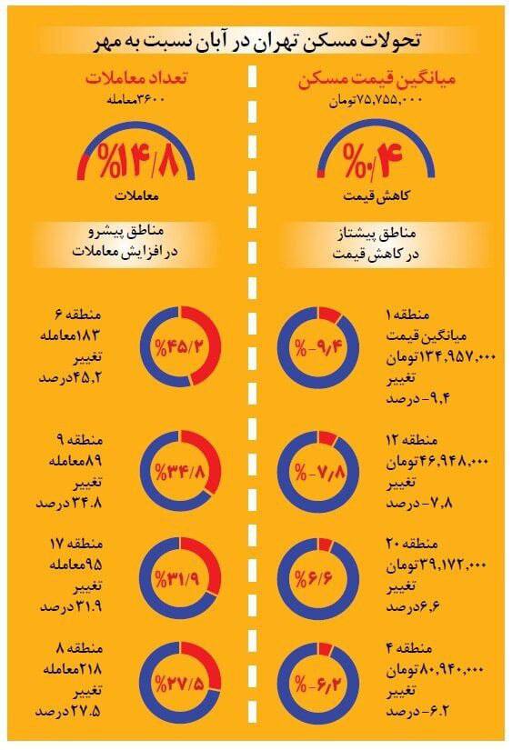 کاهش قیمت مسکن در مناطق مختلف تهران 