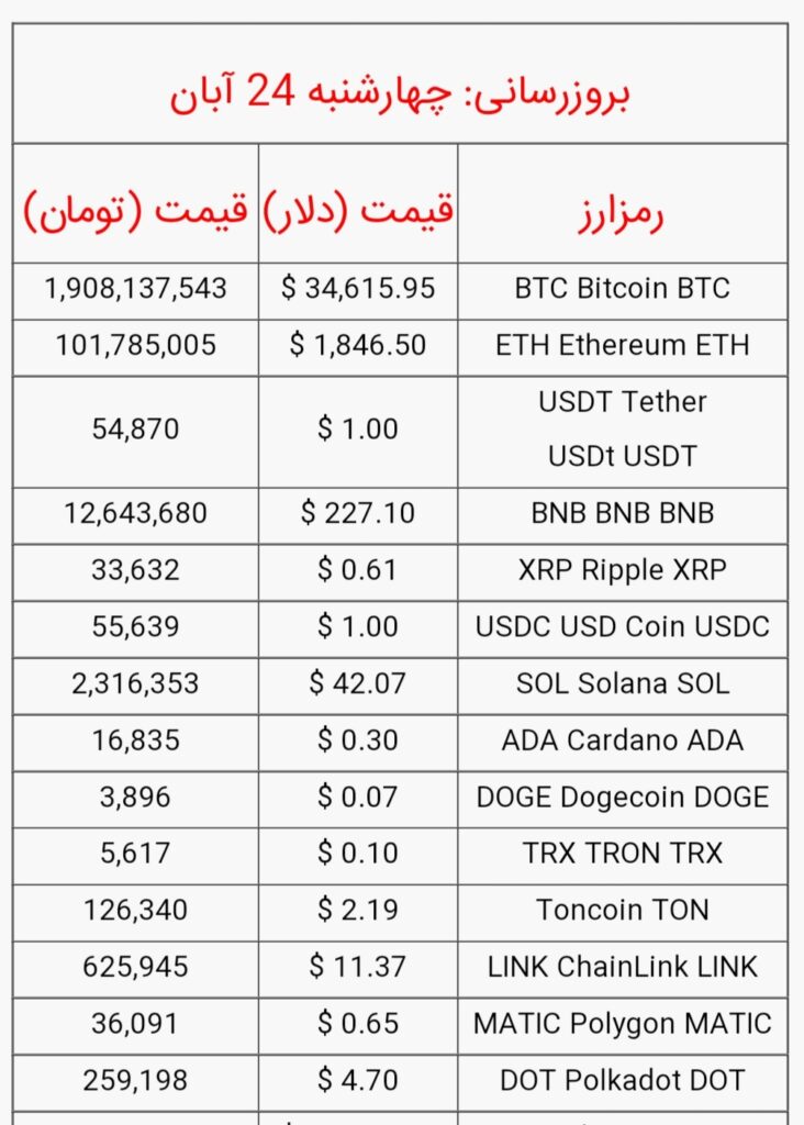 قیمت بیت کوین