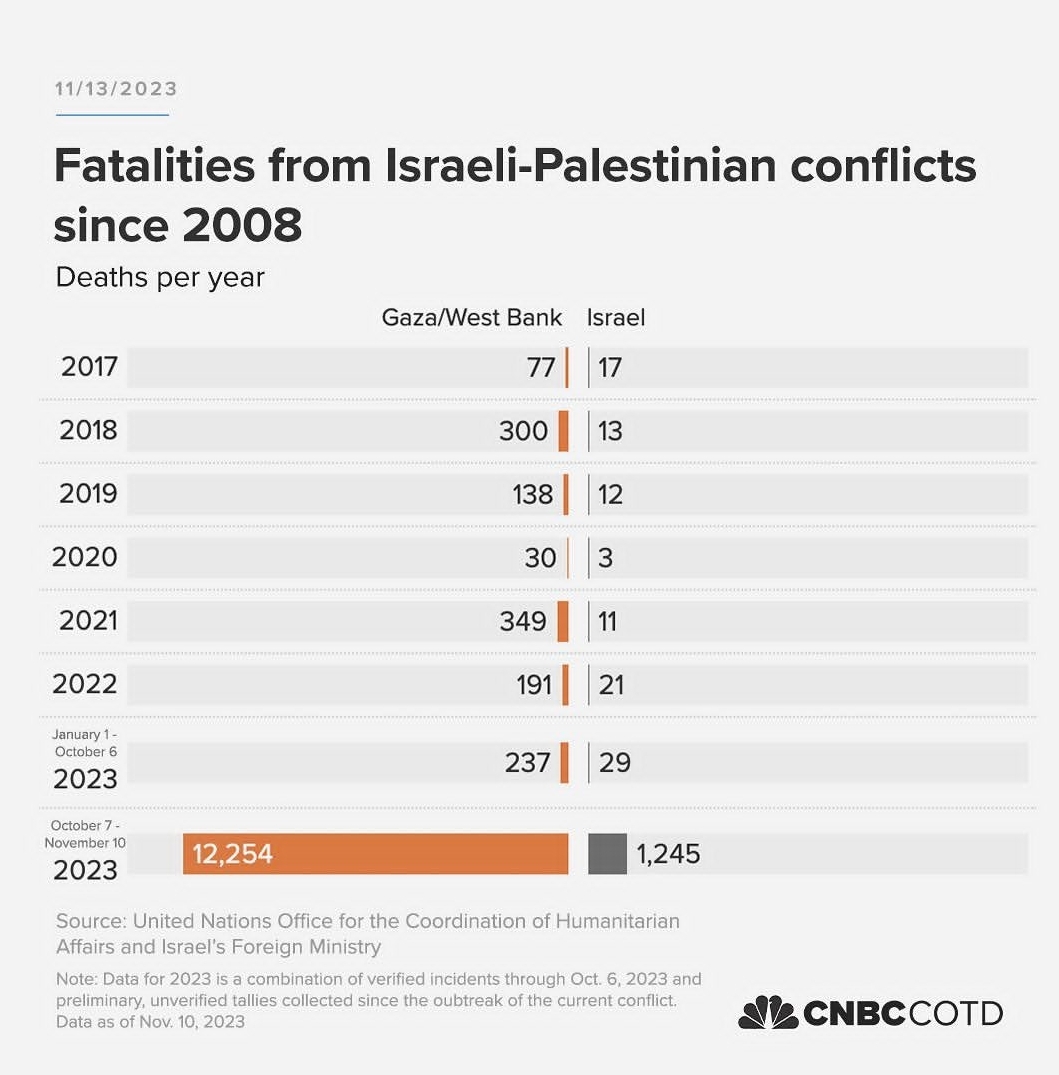مقایسه آمار شهدا و زخمی های فلسطین با کشته ها و مجروحین اسرائیل از سال ۲۰۰۸ تاکنون+ اینفوگرافیک