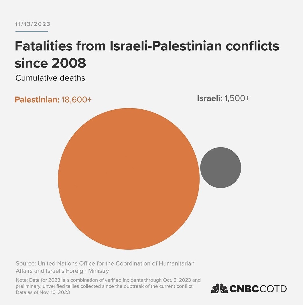 تلفات جنگ اسرائیل و فلسطین 