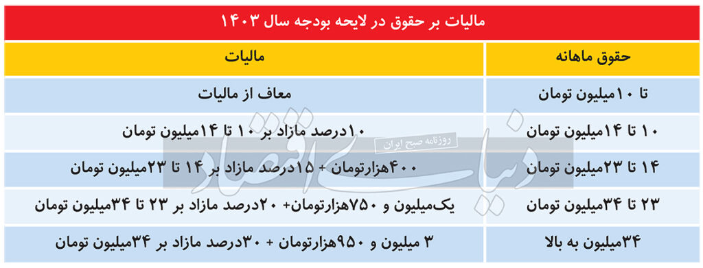 درآمدهای مالیاتی