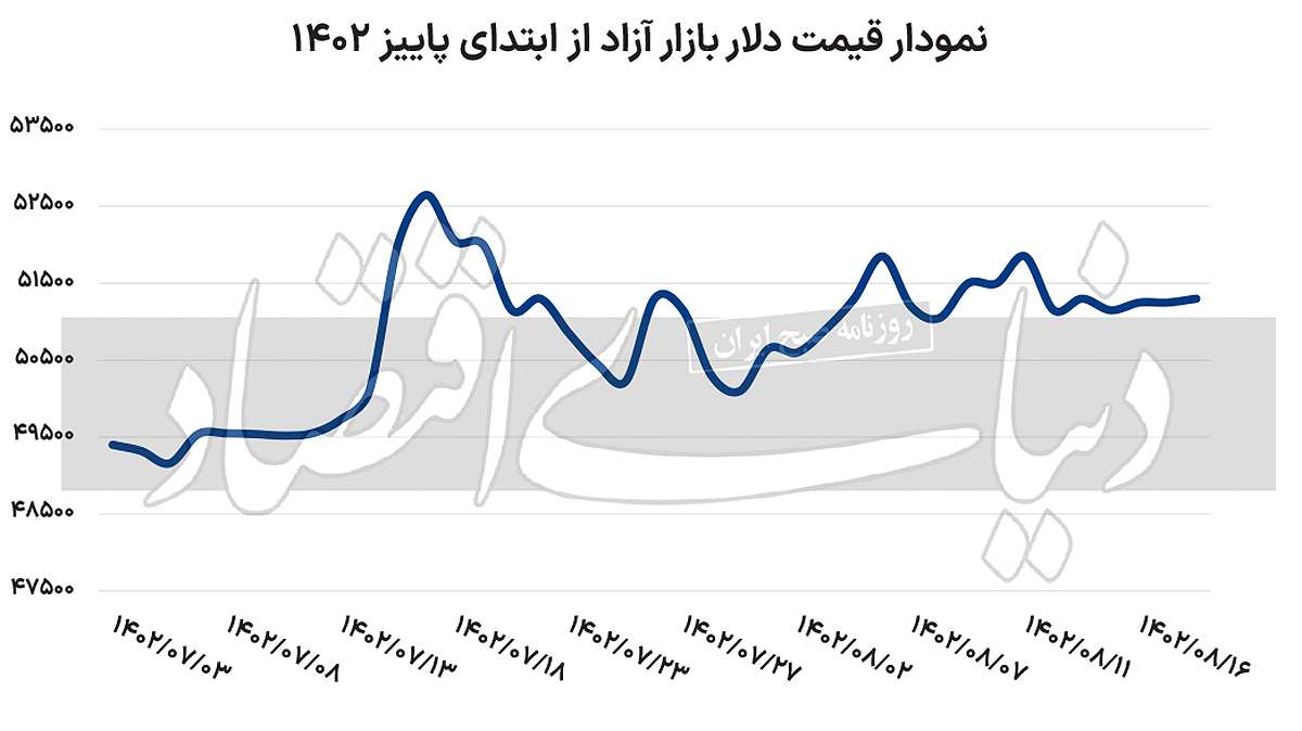 پیش بینی دلار