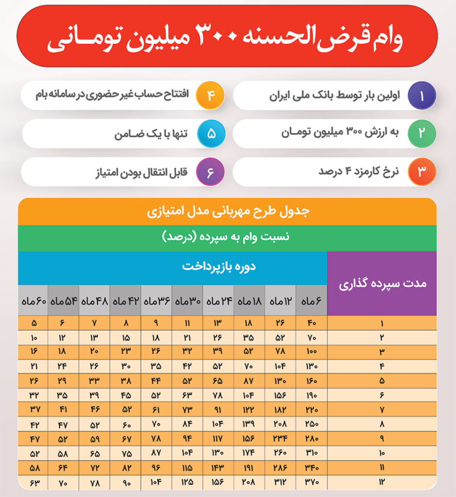 بهترین وام ها