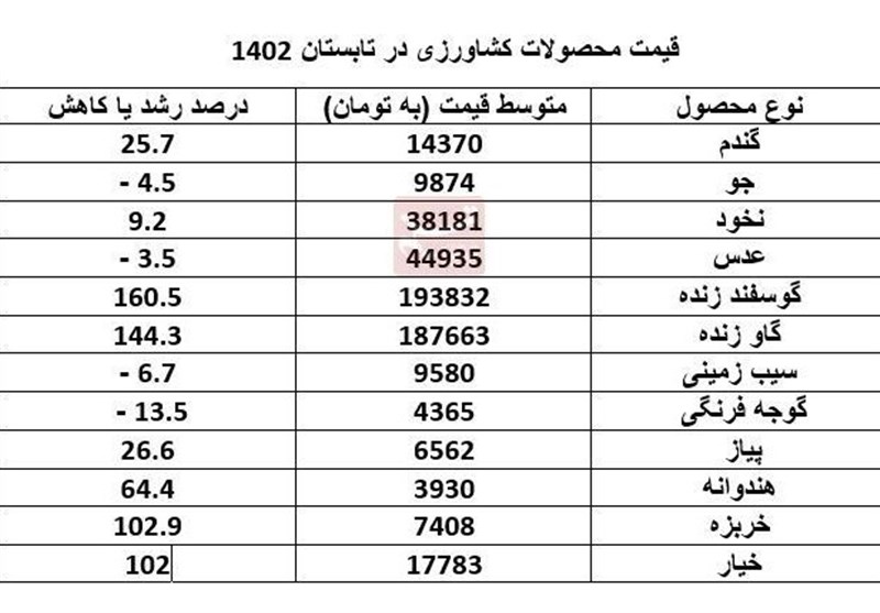 قیمت محصولات کشاورزی ۱۴۰۲