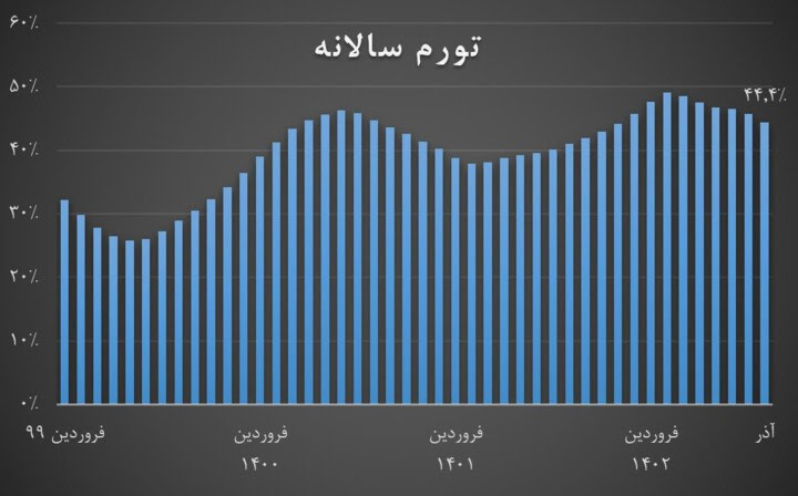 نرخ تورم 