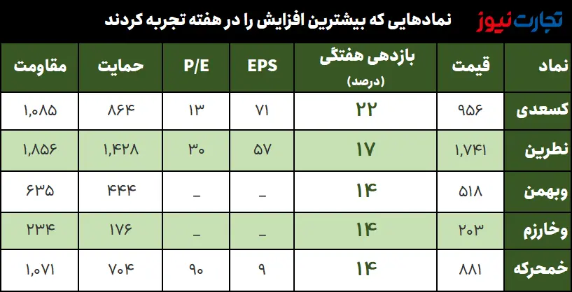 بیشترین بازدهی هفته چهارم آذرماه