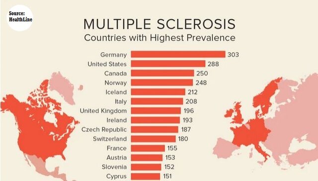 کشورهایی که بیشترین میزان ابتلا به ام‌اس را دارند