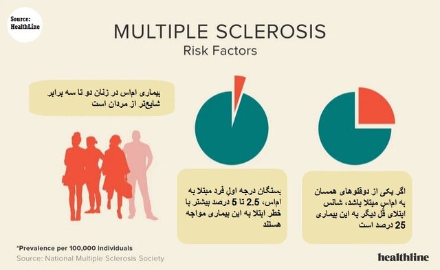 عوامل خطر ابتلا به ام‌اس