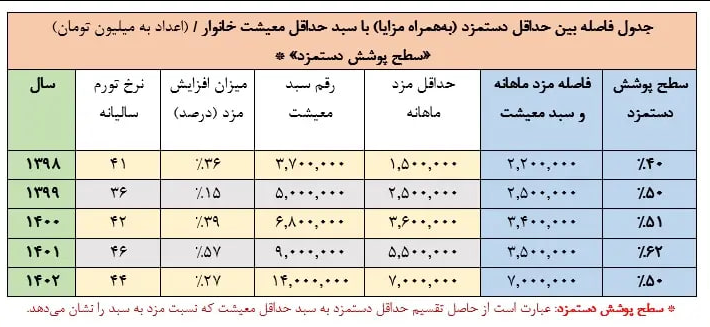 حداقلِ دستمزد کارگران