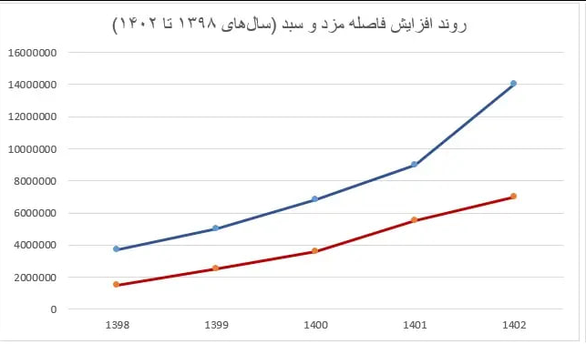 حداقلِ دستمزد کارگران