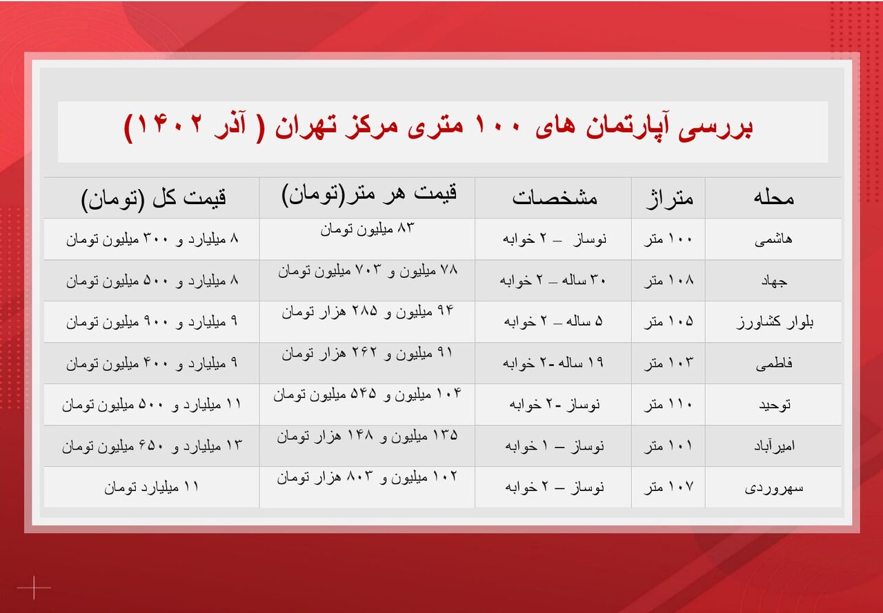 قیمت آپارتمان‌های ۱۰۰ متری در مرکز تهران