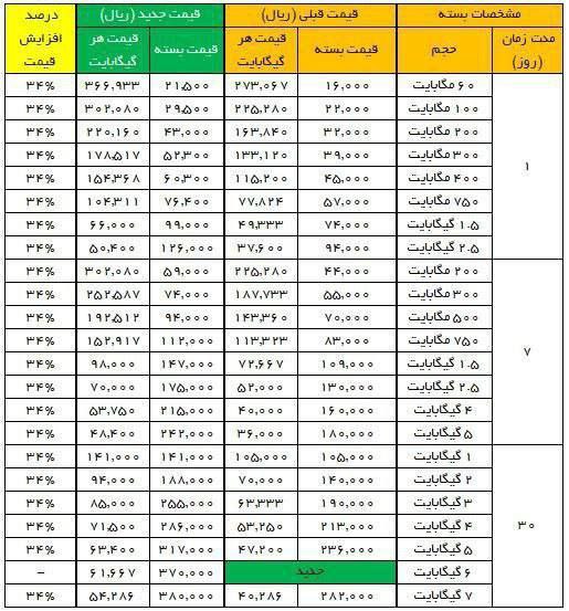 قیمت جدید بسته های اینترنت