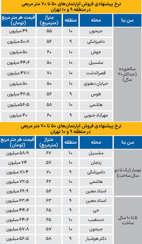 قیمت آپارتمان